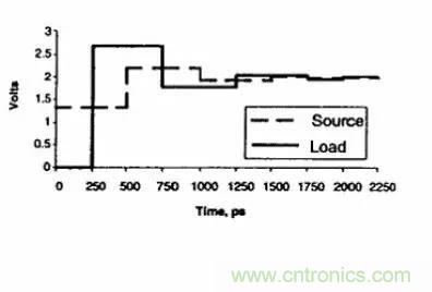 求助&mdash;&mdash;反射、串擾、抖動後，我的信號變成什麼鬼？