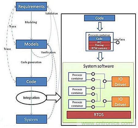 從係統模塊開發設計到仿真，都在這裏了！