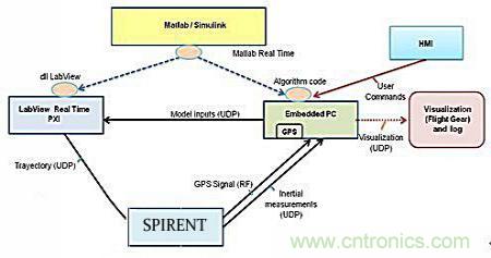 從係統模塊開發設計到仿真，都在這裏了！