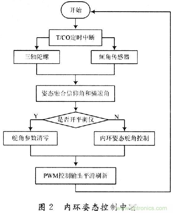 小型無人機全姿態增穩控製係統的設計與實現