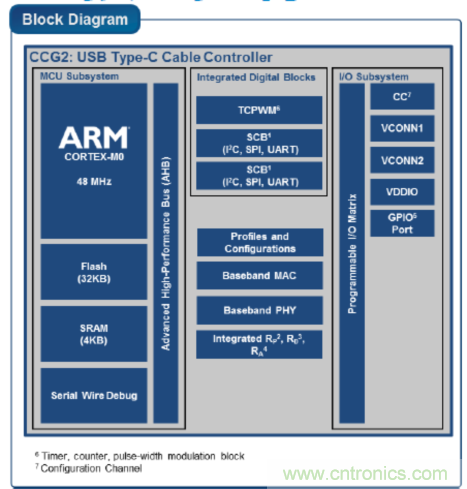 USB-PD漸成快充標準，PI與Cypress聯手推參考設計市場圈地