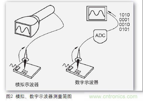 一個工程師與電子製作的故事：數字示波器DIY設計