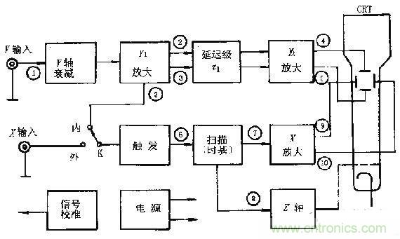 化繁為簡，結合實際解析示波器的原理及基本組成