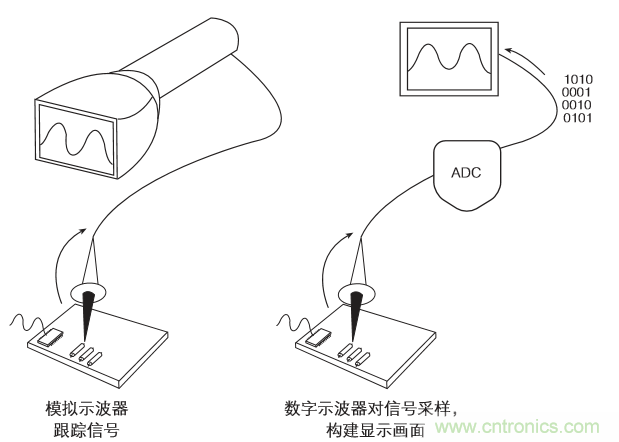 示波器的分類簡介都在這裏，趕緊收藏吧！