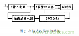 基於單片機的通用示波器存儲功能擴展設計