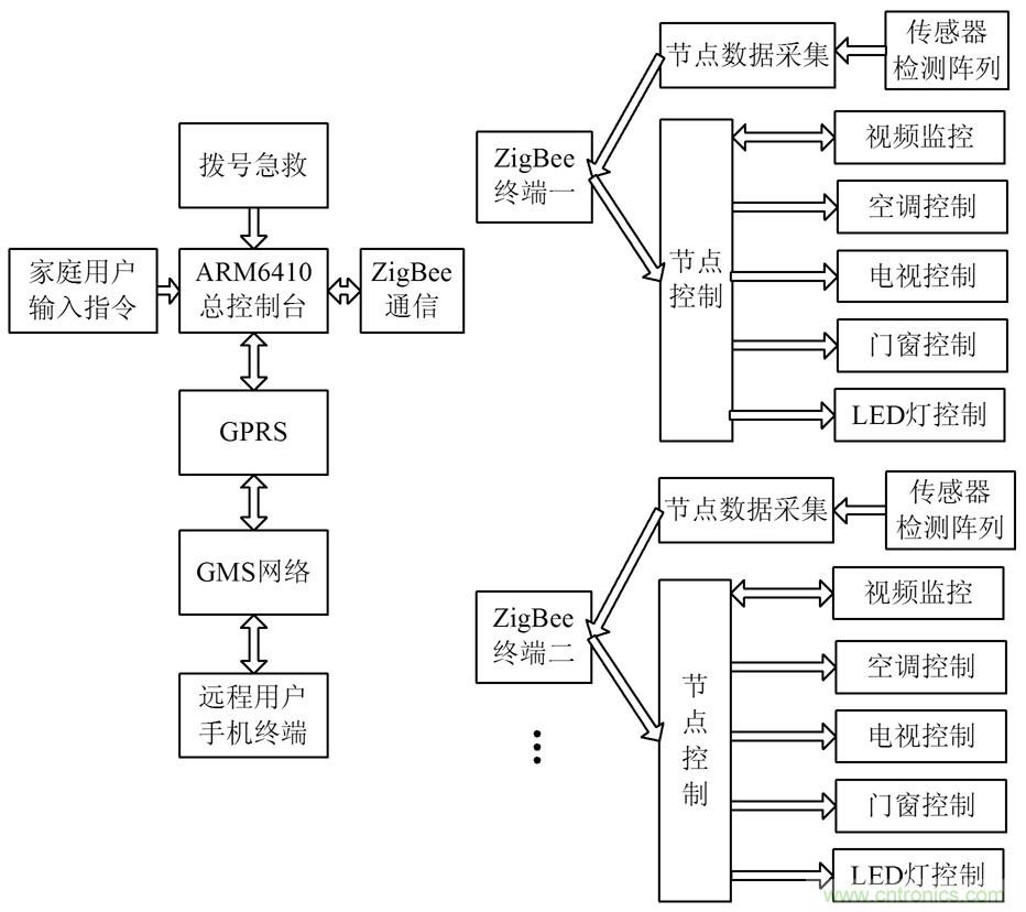 基於Linux係統和ZigBee的智能家居係統方案