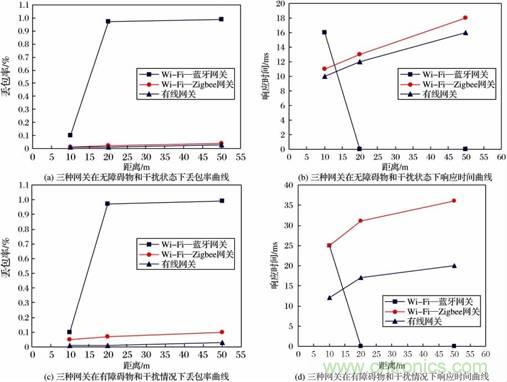 基於嵌入式的無線智能家居網關設計方案