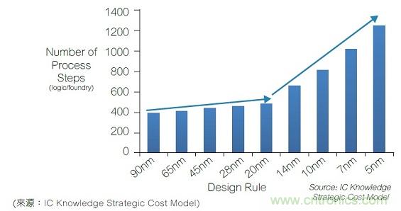 16納米及以下製程節點的良率與成本