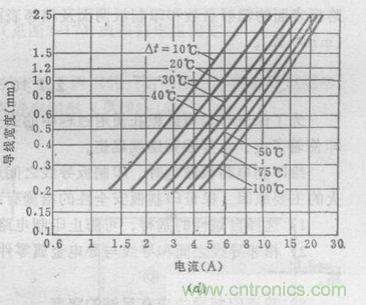 (多圖) 超強整理！PCB設計之電流與線寬的關係