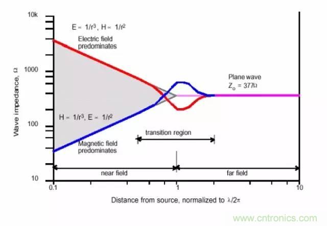 熱帖整理：EMC理論基礎，讓你從此遠離EMC困擾！