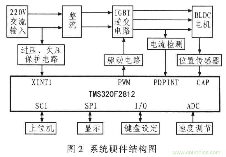 基於TMS320F2812無刷直流電機控製係統設計
