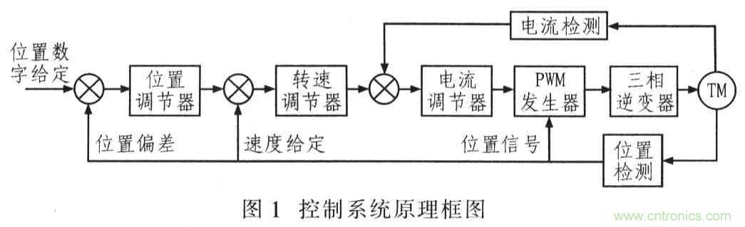 基於TMS320F2812無刷直流電機控製係統設計