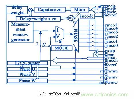 電動摩托車無傳感器無刷直流電機控製係統設計