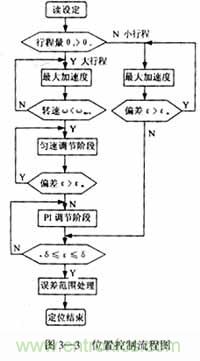 基於DSP控製的無刷直流電機的電動執行器的設計