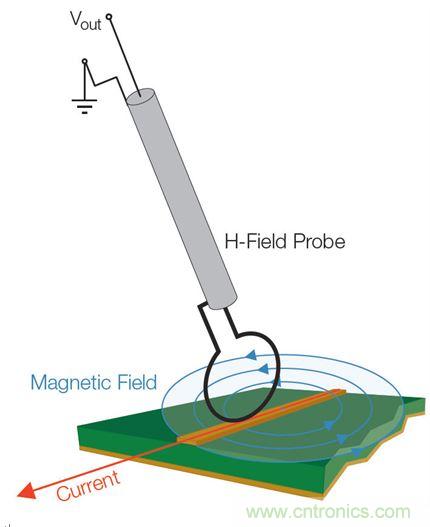 出現EMI問題怎麼辦？四大實用性技巧幫你正確排查