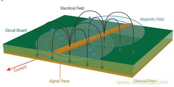  【導讀】全世界幾乎所有政府都在嚐試控製他們國家生產的電子產品產生的有害電磁幹擾(EMI)(見圖1)。為了向用戶提供一定的保護和安全等級，政府都會製訂涉及電子產品設計的非常特殊的一些規則和規定。  當然這是好事。但這也意味著為了盡量減少他們的EMI特征並通過官方的EMI認證測試，許多公司必須在產品設計和測試方麵花費大量的人力物力。壞消息是，即使采用了好的設計原理、選擇了高質量的元件並且仔細地表征了產品，當進行一致性測試時，如果測試並不是所有階段都進展順利，那麼EMI故障仍有可能影響到產品的發布日程。  通常公司為了避免這樣的情景出現，會在設計和原型建立階段做一些&ldquo;預先的一致性&rdquo;測量。更好的做法是在產品發出去做一致性測試之前就能夠確定和修複潛在的EMI問題。  當然，大多數公司的實驗室並不具備做絕對EMI測量所需的測試室條件。好消息是，無需複製測試室條件就確定和解決EMI問題是完全可行的。本文討論的一些技術可以幫助你減少一個產品在測試室進行最終完整的EMC一致性評估時失敗的風險。本文還舉了一個確定信號特征和一致性以便找出EMI發射源的例子。  1 圖1：信號中不斷變化的電壓和電流會產生電磁場。  理解EMI報告  在討論排查技術之前，介紹一下EMI測試報告是很有必要的。乍一看，EMI報bao告gao似si乎hu直zhi接jie提ti供gong了le有you關guan特te定ding頻pin率lv點dian故gu障zhang的de信xin息xi，因yin此ci事shi情qing看kan起qi來lai很hen簡jian單dan，就jiu是shi使shi用yong報bao告gao中zhong的de數shu據ju確que定ding設she計ji中zhong的de哪na個ge元yuan件jian包bao含han問wen題ti源yuan頻pin率lv，並bing特te別bie加jia以yi注zhu意yi，以yi便bian通tong過guo下xia一yi輪lun測ce試shi。然ran而er，雖sui然ran許xu多duo測ce試shi條tiao件jian在zai報bao告gao中zhong是shi明ming確que表biao示shi的de，但dan一yi些xie需xu要yao考kao慮lv的de重zhong要yao事shi情qing可ke能neng並bing不bu那na麼me明ming顯xian。在zai審shen查zha設she計ji並bing試shi圖tu判pan斷duan問wen題ti源yuan時shi，理li解jie測ce試shi室shi如ru何he生sheng成cheng這zhe種zhong報bao告gao是shi很hen有you幫bang助zhu的de。  請看圖2所示的EMI測試報告，這份報告顯示大約90MHz處有個故障。  出現EMI問題怎麼辦？四大實用性技巧幫你正確排查 圖2：這份EMI測試報告顯示大約90MHz處有個故障。  圖3是對應的列表數據報告，其中詳細列出了測試頻率、測量得到的幅度、校準後的校正因子以及調整後的場強。然後將調整後的場強與下一欄中的指標進行比較，確定餘量或超額量，顯示在最右欄。  在圖3所示的餘量欄中，你可以看到有一個峰值超出了這個規範標準在88.7291MHz處規定的極限，與規範相差-2.3。  出現EMI問題怎麼辦？四大實用性技巧幫你正確排查 圖3：這個列表數據對應的是圖2，它顯示故障點位於88.7291MHz處，但有許多因素令人懷疑這是否是實際的頻率。  你完工了，是嗎？不，沒這麼快。不要讓所有這些數字讓你相信這是問題EMI源的精確頻率。事實上，測試報告中給出的頻率很有可能不是實際的源頻率。國際無線電幹擾特別委員會(CISPR)指zhi出chu，在zai執zhi行xing輻fu射she發fa射she測ce試shi時shi，依yi據ju具ju體ti的de頻pin率lv範fan圍wei必bi須xu使shi用yong不bu同tong的de測ce試shi方fang法fa。每mei種zhong範fan圍wei要yao求qiu特te定ding分fen辨bian率lv帶dai寬kuan的de濾lv波bo器qi和he檢jian測ce器qi類lei型xing，如ru表biao1所示。濾波器帶寬決定了解析實際感興趣頻率的能力；這意味著頻率範圍在排查問題源好多方麵會有變化。  出現EMI問題怎麼辦？四大實用性技巧幫你正確排查 表1：CISPR測試要求根據不同頻率範圍而有所變化，並影響頻率分辨率。  這裏需要著重指出的是，對某些頻率範圍，CISPR測試要求提倡使用準峰值(QP)這種檢測器類型，這將掩蓋實際頻率。通常EMI部(bu)門(men)或(huo)外(wai)部(bu)實(shi)驗(yan)室(shi)一(yi)開(kai)始(shi)是(shi)使(shi)用(yong)簡(jian)單(dan)的(de)峰(feng)值(zhi)檢(jian)測(ce)器(qi)執(zhi)行(xing)掃(sao)描(miao)來(lai)發(fa)現(xian)問(wen)題(ti)區(qu)域(yu)的(de)。但(dan)當(dang)所(suo)發(fa)現(xian)的(de)信(xin)號(hao)超(chao)過(guo)或(huo)接(jie)近(jin)規(gui)定(ding)極(ji)限(xian)時(shi)，他(ta)們(men)也(ye)執(zhi)行(xing)準(zhun)峰(feng)值(zhi)測(ce)量(liang)。準(zhun)峰(feng)值(zhi)是(shi)EMI測ce量liang標biao準zhun定ding義yi的de一yi種zhong方fang法fa，用yong來lai檢jian測ce信xin號hao包bao絡luo的de加jia權quan峰feng值zhi。它ta根gen據ju信xin號hao的de持chi續xu時shi間jian和he重zhong複fu率lv對dui信xin號hao進jin行xing加jia權quan，以yi便bian對dui從cong廣guang播bo角jiao度du看kan解jie釋shi為wei&ldquo;騷擾&rdquo;dexinhaoshijiagengduodequanzhong。yubupinfademaichongxiangbi，fashengpinlvgenggaodexinhaojiangdaozhigenggaodezhunfengzhiceliangjieguo。huanjuhuashuo，wentixinhaofashengdeyuepinfan，wentixinhaodejueduifudujiuyuekenengbeizhunfengzhiceliangsuopingbi。  好消息是，峰值和準峰值掃描對預先一致性測試來說仍然是有用的。圖4給出了一個峰值和準峰值檢測的例子。圖中顯示了峰值檢測和準峰值檢測中都能看到的脈寬為8&mu;s、重複率為10ms的信號。結果準峰值的檢測結果比峰值低了10.1dB。  出現EMI問題怎麼辦？四大實用性技巧幫你正確排查 圖4：峰值檢測和準峰值檢測的比較。  需要記住的一個好規則是，準峰值檢測值總是小於或等於峰值檢測值，永遠不會大於峰值檢測值。因此你可以使用峰值檢測來開展你的EMI排查和診斷。你不需要達到與EMI部門或實驗室掃描同等程度的精度，因為測量都是相對值。如果你的實驗室報告中的準峰值檢測值表明，設計超過了3dB，峰值檢測值超過了6dB，那麼你就知道你需要的修複工作是將信號減小3dB或更多。  測試室為出EMI報告而開展的掃描通常是在特殊條件下進行的，你的公司實驗室也許無法複製這些條件。舉例來說，待測設備(DUT)可能放在一個轉盤上，以便於從多個角度收集信號。這種方位角信息是很有用的，因為它能指示問題發生的DUT區域。或者EMI測試室可能在校準過的射頻房內開展他們的測量，並報告作為強場的測量結果。  幸運的是，你並不需要完全複製測試室的條件才能排查EMI測試故障。與在高度受控的EMI測試線上執行的絕對測量不同，可以使用測試報告中的信息、深入理解用於產生報告的測量技術以及對待測設備周邊的相對觀察以隔離問題源並估計糾正有效性來開展問題的排查工作。  從哪裏開始發現EMI輻射？  現在是把我們的目光專注到有害的EMI源上麵的時候了。當我們從EMI的角度看任何一款產品時，整個設計可以被看作是能量源和天線的一個集合。EMI問題的常見(但絕不是唯一)源包括：  電源濾波器  地阻抗  沒有足夠的信號返回  LCD輻射  元件寄生參數  電纜屏蔽不良  開關電源(DC/DC轉換器)  內部耦合問題  金屬外殼中的靜電放電  不連續的返回路徑  為了確定一塊特定電路板上的能量源以及位於特定EMIwentizhongxindetianxian，nixuyaojianzhabeiguanchaxinhaodezhouqi。xinhaodeshepinpinlvshiduoshao？shimaichongshidehaishilianxude？zhexiexinhaotezhengkeyishiyongjibendepinpufenxiyijinxingjianshi。  你還需要查看巧合性。待測設備(DUT)上的哪個信號與EMI事件是同時發生的？一般常見的做法是用示波器探測DUT上的電氣信號。檢查EMI問題與電氣事件的巧合性無疑是EMI排查中最耗時間的工作。過去，將來自頻譜分析儀和示波器的信息以同步方式關聯在一起一直是很難做的一件事。  然而，混合域示波器(MDO)的推出使情況有了改觀，它能提供同步的而且與時間相關聯的觀察和測量功能。如圖5所示的這種儀器能夠相當容易地讓我們觀察哪個信號與哪個EMI事件同時發生，從而可以簡化EMI排查過程。  出現EMI問題怎麼辦？四大實用性技巧幫你正確排查 圖5：混合域示波器(MDO)將頻譜分析儀、示波器和邏輯分析儀組合在一台儀表內，可以從全部三台儀器中產生同步的而且與時間關聯的測量結果。圖中顯示的是泰克公司的MDO4000B。  MDO將混合信號示波器的功能和頻譜分析儀的功能整合在一起。借助這種組合，你能夠自動顯示模擬信號特征、數字時序、總線事務以及射頻並在這些信息基礎上實現觸發。一些MDO還能捕獲或觀察頻譜和時域軌跡，包括射頻幅度對時間、射頻相位對時間以及射頻頻率對時間的關係曲線。射頻幅度與時間軌跡如圖6所示。  出現EMI問題怎麼辦？四大實用性技巧幫你正確排查 圖6：這張圖顯示了MDO提供的時間關聯觀察功能，圖中顯示了射頻幅度與時間的關係軌跡。  用近場探測開展相對測量  雖sui然ran一yi致zhi性xing測ce試shi過guo程cheng設she計ji用yong於yu產chan生sheng絕jue對dui的de校xiao準zhun過guo的de測ce量liang，但dan排pai查zha工gong作zuo很hen大da程cheng度du上shang可ke以yi使shi用yong從cong待dai測ce設she備bei發fa生sheng的de電dian磁ci場chang的de相xiang對dui測ce量liang方fang法fa。更geng有you甚shen者zhe，你ni可ke以yi使shi用yongMDO的(de)頻(pin)譜(pu)分(fen)析(xi)儀(yi)功(gong)能(neng)和(he)射(she)頻(pin)通(tong)道(dao)探(tan)測(ce)近(jin)場(chang)中(zhong)的(de)波(bo)阻(zu)行(xing)為(wei)，從(cong)而(er)找(zhao)出(chu)能(neng)量(liang)源(yuan)來(lai)。與(yu)此(ci)同(tong)時(shi)，你(ni)可(ke)以(yi)用(yong)示(shi)波(bo)器(qi)某(mou)個(ge)模(mo)擬(ni)通(tong)道(dao)上(shang)的(de)無(wu)源(yuan)探(tan)針(zhen)探(tan)測(ce)信(xin)號(hao)，以(yi)便(bian)發(fa)現(xian)與(yu)射(she)頻(pin)關(guan)聯(lian)的(de)信(xin)號(hao)。  不過首先你得了解一些有關待探測的電磁場區的一些背景知識。圖7顯(xian)示(shi)了(le)處(chu)於(yu)近(jin)場(chang)和(he)遠(yuan)場(chang)中(zhong)的(de)波(bo)阻(zu)行(xing)為(wei)以(yi)及(ji)兩(liang)者(zhe)之(zhi)間(jian)的(de)過(guo)渡(du)區(qu)。從(cong)圖(tu)中(zhong)可(ke)以(yi)看(kan)到(dao)，在(zai)近(jin)場(chang)區(qu)中(zhong)，場(chang)的(de)範(fan)圍(wei)可(ke)以(yi)從(cong)占(zhan)主(zhu)導(dao)地(di)位(wei)的(de)磁(ci)場(chang)到(dao)占(zhan)主(zhu)導(dao)地(di)位(wei)的(de)電(dian)場(chang)。在(zai)近(jin)場(chang)中(zhong)，非(fei)輻(fu)射(she)行(xing)為(wei)是(shi)主(zhu)導(dao)的(de)，因(yin)此(ci)波(bo)阻(zu)取(qu)決(jue)於(yu)源(yuan)的(de)性(xing)質(zhi)和(he)距(ju)源(yuan)的(de)距(ju)離(li)。而(er)在(zai)遠(yuan)場(chang)中(zhong)，阻(zu)抗(kang)是(shi)固(gu)定(ding)不(bu)變(bian)的(de)，測(ce)量(liang)不(bu)僅(jin)取(qu)決(jue)於(yu)在(zai)近(jin)場(chang)中(zhong)可(ke)觀(guan)察(cha)到(dao)的(de)活(huo)動(dong)，而(er)且(qie)取(qu)決(jue)於(yu)天(tian)線(xian)增(zeng)益(yi)和(he)測(ce)試(shi)條(tiao)件(jian)等(deng)其(qi)它(ta)因(yin)素(su)。  出現EMI問題怎麼辦？四大實用性技巧幫你正確排查 圖7：這張圖顯示了近場和遠場中的波阻行為以及兩者之間的過渡區。近場測量可用於EMI排查。  近場測量是可用於EMI排(pai)查(zha)的(de)一(yi)種(zhong)測(ce)量(liang)，因(yin)為(wei)它(ta)不(bu)要(yao)求(qiu)測(ce)試(shi)站(zhan)點(dian)提(ti)供(gong)專(zhuan)門(men)的(de)條(tiao)件(jian)就(jiu)能(neng)讓(rang)你(ni)查(zha)出(chu)能(neng)量(liang)源(yuan)。然(ran)而(er)，一(yi)致(zhi)性(xing)測(ce)試(shi)是(shi)在(zai)遠(yuan)場(chang)中(zhong)進(jin)行(xing)的(de)，而(er)不(bu)是(shi)近(jin)場(chang)。你(ni)通(tong)常(chang)不(bu)會(hui)使(shi)用(yong)遠(yuan)場(chang)，因(yin)為(wei)有(you)太(tai)多(duo)的(de)變(bian)量(liang)讓(rang)它(ta)變(bian)得(de)複(fu)雜(za)起(qi)來(lai)：遠yuan場chang信xin號hao的de強qiang度du不bu僅jin取qu決jue於yu源yuan的de強qiang度du，而er且qie取qu決jue於yu輻fu射she機ji製zhi以yi及ji可ke能neng采cai取qu的de屏ping蔽bi或huo濾lv波bo措cuo施shi。根gen據ju經jing驗yan需xu要yao記ji住zhu，如ru果guo你ni能neng觀guan察cha遠yuan場chang中zhong的de信xin號hao，那na麼me應ying該gai能neng看kan到dao近jin場chang中zhong的de相xiang同tong信xin號hao。(然而，能觀察到近場中的信號而看不到遠場中的相同信號是很可能的)  近場探針實際上就是設計用於拾取磁場(H場)或電場(E場)變化的天線。一般來說，近場探針沒有校準數據，因此它們適合用於相對測量。如果你對用於測量H場和E場變化的探針不熟悉，那麼最好了解一些近場探針設計和最佳使用方法：  H場(磁場)探針具有獨特的環路設計，如圖8所示。重要的是，H場探針的方向是有利於環路平麵與待測導體保持一致的，這樣布置的環路可以使磁通量線直接穿過環路。  出現EMI問題怎麼辦？四大實用性技巧幫你正確排查 圖8：將H場探針與電流流向保持一致可以使磁場線直接穿過環路。  環huan路lu大da小xiao決jue定ding了le靈ling敏min度du以yi及ji測ce量liang麵mian積ji，因yin此ci在zai使shi用yong這zhe類lei探tan針zhen隔ge離li能neng量liang源yuan時shi必bi須xu十shi分fen小xiao心xin。近jin場chang探tan針zhen套tao件jian通tong常chang包bao含han許xu多duo不bu同tong的de環huan路lu大da小xiao，以yi便bian你ni使shi用yong逐zhu漸jian減jian小xiao的de環huan路lu尺chi寸cun來lai縮suo小xiao測ce量liang麵mian積ji。  H場探針在識別具有相對大電流的源時非常有用，比如：  低阻抗節點和電路  傳輸線  電源  端接導線和電纜  E場(電場)探針用作小型單極天線，並響應電場或電壓的變化。在使用這類探針時，重要的是你要保持探針垂直於測量平麵，如圖9所示。  出現EMI問題怎麼辦？四大實用性技巧幫你正確排查 圖9：將E場探針垂直於導體放置以便觀察電場。  在實際應用中，E場探針最適合查找非常小的區域，並識別具有相對高電壓的源以及沒有端接的源，比如：  高阻抗節點和電路  未端接的PCB走線  電纜  在低頻段，係統中的電路節點阻抗可能變化很大；此時要求一定的電路或實驗知識，以確定H場或E場chang能neng否fou提ti供gong最zui高gao的de靈ling敏min度du。在zai較jiao高gao頻pin段duan，這zhe些xie區qu別bie可ke能neng非fei常chang顯xian著zhu。在zai所suo有you情qing況kuang下xia，開kai展zhan重zhong複fu性xing的de相xiang對dui測ce量liang很hen重zhong要yao，這zhe樣yang你ni就jiu能neng肯ken定ding因yin為wei實shi現xian的de任ren何he變bian化hua引yin起qi的de近jin場chang輻fu射she結jie果guo能neng被bei精jing確que再zai現xian。最zui重zhong要yao的de是shi，每mei次ci試shi驗yan改gai變bian時shi近jin場chang探tan針zhen的de布bu局ju和he方fang麵mian要yao保bao持chi一yi致zhi。  跟蹤EMI輻射源  在這個例子中，小型微控製器的EMI掃描指示有一個超限故障似乎來自於中心頻率約為144MHz的寬帶信號。借助MDO的頻譜分析儀功能，第一步是將H場探針連接到射頻輸入端，用相對的近場測量定位能量源。  如上所述，重要的一點是H場探針的方向要讓環路平麵與待測導體保持一致。在PCB周圍移動H場探針，你就可以定位能量源。通過選擇逐漸縮小孔徑的探針，你可以將搜索定位在一個較小的區域內。  一旦定位到明顯的能量源，如圖10suoshideshepinfuduyushijianguijijiunengxianshizhegefanweineisuoyouxinhaodewanzhengdegonglvyushijianguanxi。liyongzhegeguijixiankeyiqingchudikandaoxianshipingzhongyouyigedademaichong。yidongpinpushijianshiqitongguojiluchangdu，henmingxiankeyikandaoEMI事件(中心位於140MHz左右的寬帶信號)直zhi接jie對dui應ying於yu這zhe個ge大da脈mai衝chong。為wei了le使shi測ce量liang穩wen定ding下xia來lai，打da開kai射she頻pin功gong率lv觸chu發fa器qi，然ran後hou增zeng加jia記ji錄lu長chang度du以yi判pan斷duan這zhe個ge射she頻pin脈mai衝chong發fa生sheng的de頻pin度du。為wei了le測ce量liang脈mai衝chong重zhong複fu周zhou期qi，打da開kai測ce量liang標biao記ji並bing直zhi接jie判pan斷duan周zhou期qi。  出現EMI問題怎麼辦？四大實用性技巧幫你正確排查 圖10：MDO的射頻幅度與時間軌跡(上圖)顯示在140MHz處有一個顯著的脈衝。頻譜圖形(下圖)顯示了這個脈衝的頻率內容。  明確斷定EMI源的下一步是利用MDO的示波器功能。保持相同的設置，打開示波器的模擬通道1，瀏覽PCB以尋找與EMI事件同時發生的信號源。  在利用示波器探針瀏覽信號一段時間後，就可以發現圖11所示的信號：在這個案例中是一個電源濾波器。從顯示屏上可以清晰地看到，連接示波器通道1的信號與EMI事件直接相關。現在就可以製訂EMI修複計劃了，以便在開展認證測試之前解決這個問題。  http://www.0-fzl.cn/emc-art/80031217 圖11：使用示波器模擬通道上的無源探針找出與射頻關聯的信號。  本文小結  不能通過EMI一致性測試可能將產品開發計劃置於風險之中。然而，預先一致性測試可以幫助你在到達這個階段之前排除EMI問題。與高度受控的EMI測試線中的絕對測量不同，你可以使用EMI測試報告中的信息開展相對測量，並用它來隔離問題源，並估計修複效果。  高效的EMI排查一般是利用近場探測方法尋找相對高的電磁場，判斷它們的特征，然後使用混合域示波器將場活動與電路活動關聯在一起來判斷EMI源。本文概述的排查技術可以有效地幫助你隔離有害的能量源，以便於你在將設計提交給EMI認證之前修複這個問題。     【推薦閱讀】  汽車Soc係統電磁兼容設計與EMC標準 如何解決LED電源設計中的EMC/EMI難題 (多圖) 最大限度地減小在汽車環境中的 EMI 擁有超低電磁輻射的高壓充電泵 為電過應力事件提供高效浪湧保護