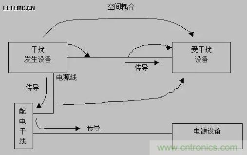 出色模擬工程師必備係列(一):電磁幹擾(EMI)