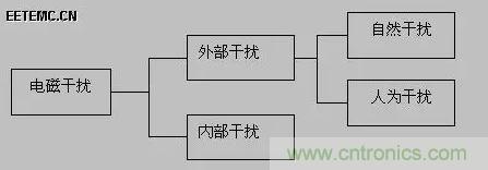 出色模擬工程師必備係列(一):電磁幹擾(EMI)