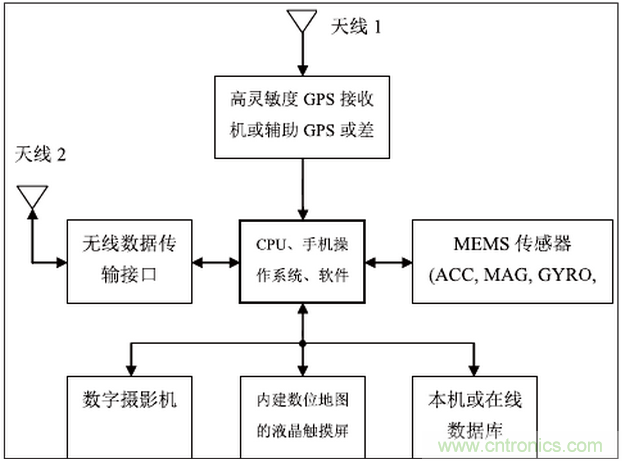 MEMS傳感器在先進移動的應用中扮演什麼角色？