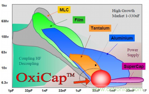 如何根據電路特性選擇合適的電容器？