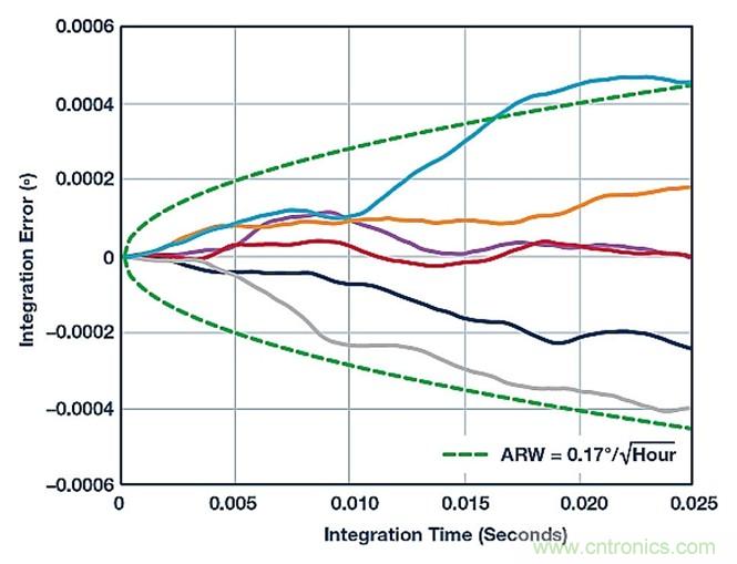 利用MEMS陀螺儀實現低噪聲反饋控製設計