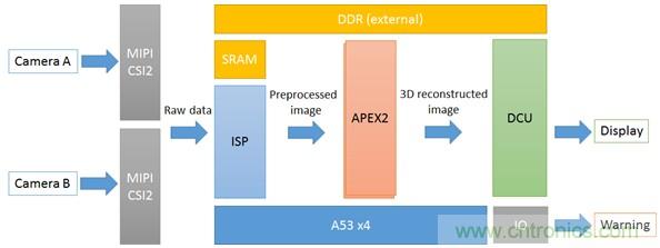基於SoC的雙目視覺ADAS解決方案
