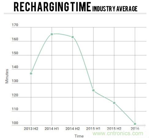 電池壽命與減肥拚反彈，是誰&ldquo;坑&rdquo;消費者還是廠商？