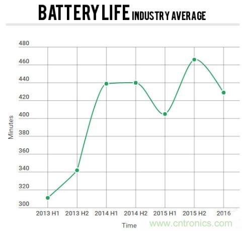 電池壽命與減肥拚反彈，是誰&ldquo;坑&rdquo;消費者還是廠商？