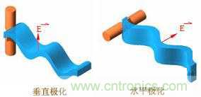 EMC測試中為什麼往往垂直極化的測試結果大於水平極化？