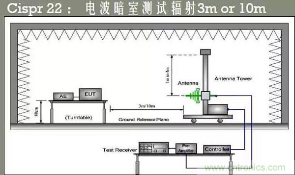 EMC測試中為什麼往往垂直極化的測試結果大於水平極化？