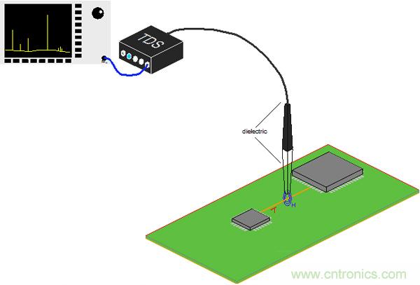 傳統金屬近場探棒PK新型的微光子主動近場探棒，孰優孰劣？