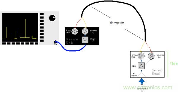 傳統金屬近場探棒PK新型的微光子主動近場探棒，孰優孰劣？
