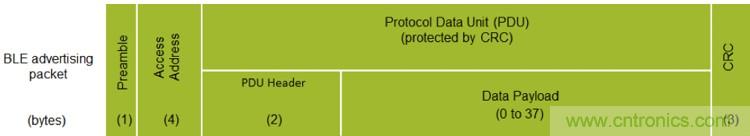 詳解三大低功耗藍牙Beacon標準，看它如何改變世界？