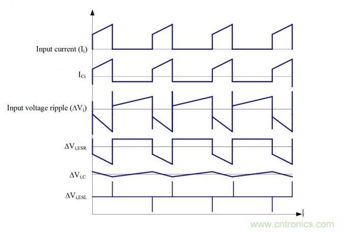 POL調節器中的輸入紋波和噪聲的來源是什麼?