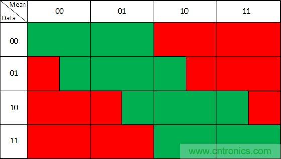 噪聲環境中如何減少或濾除偶發錯誤測量值？