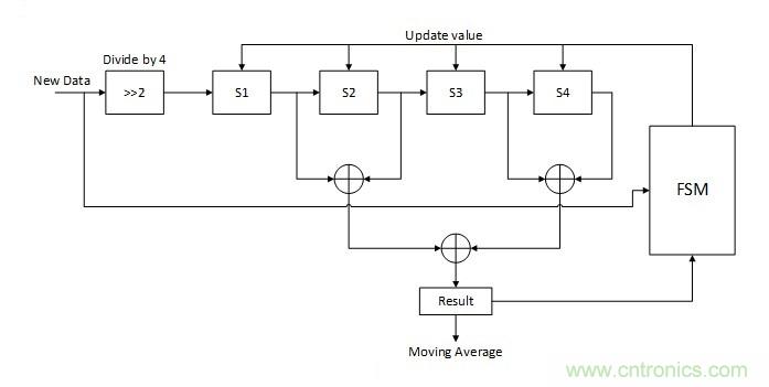 噪聲環境中如何減少或濾除偶發錯誤測量值？