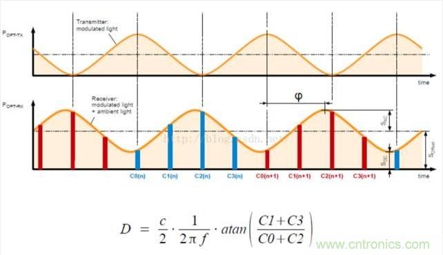 由來已久的ToF技術真的不可取代？