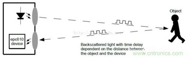 由來已久的ToF技術真的不可取代？