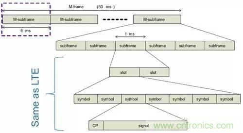 NB-LTE與NB-CIoT誰更能討得5G的歡心？