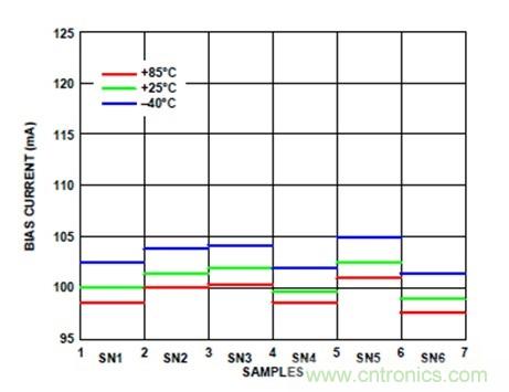 利用有源偏置控製器偏置RF的最佳解決方案
