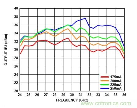 利用有源偏置控製器偏置RF的最佳解決方案