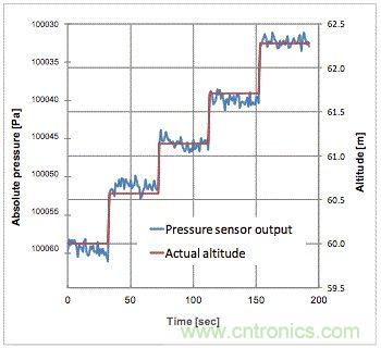 是什麼使得氣壓傳感器征服了iPhone6？