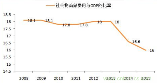 傳感器技術發展加速物流行業"智能化、綠色化"進程