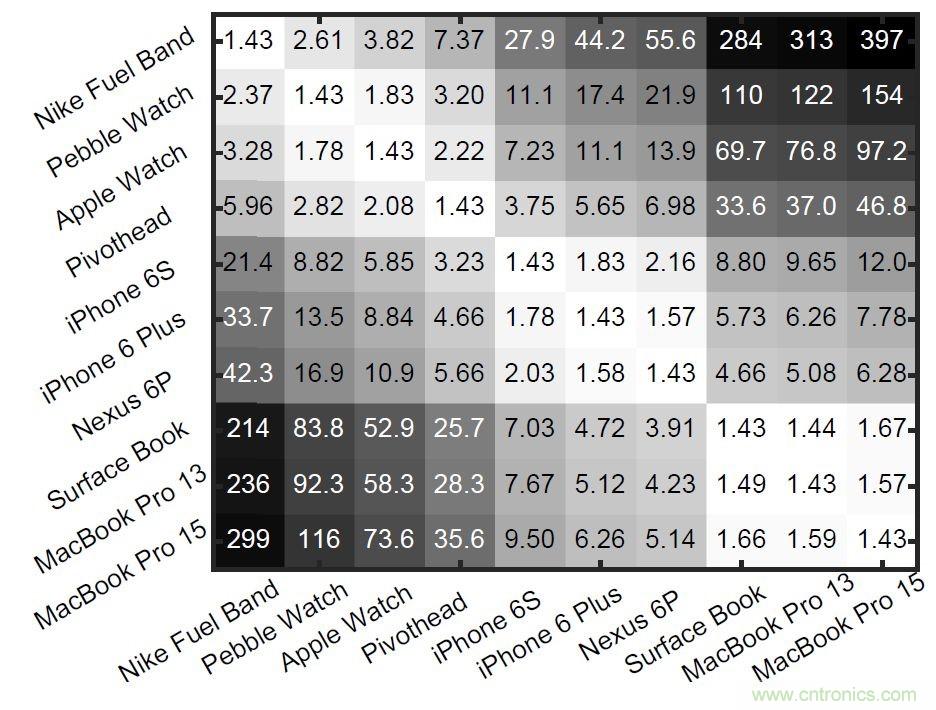 新發明的無線電架構，讓可穿戴占最小的份額