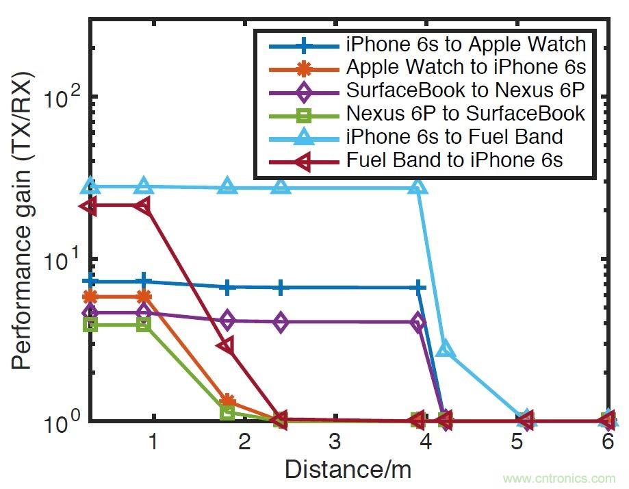 新發明的無線電架構，讓可穿戴占最小的份額
