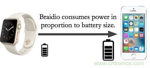新發明的無線電架構，讓可穿戴占最小的份額