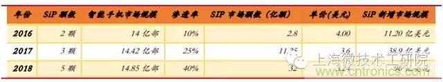 SiP封裝如何成為超越摩爾定律的重要途徑？