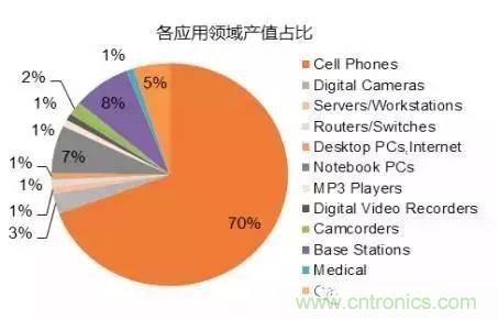 SiP封裝如何成為超越摩爾定律的重要途徑？