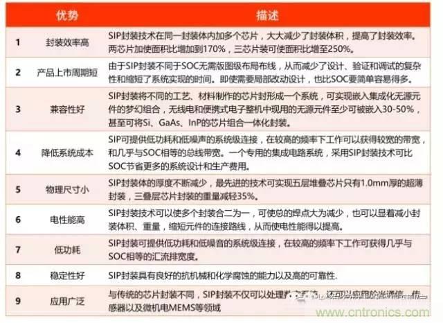 SiP封裝如何成為超越摩爾定律的重要途徑？