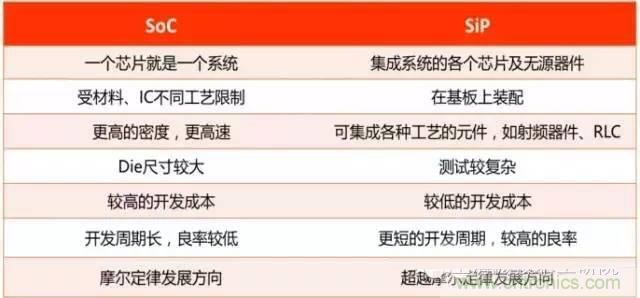 SiP封裝如何成為超越摩爾定律的重要途徑？